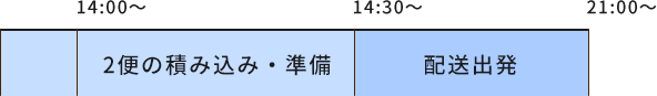 一日の流れイメージ2